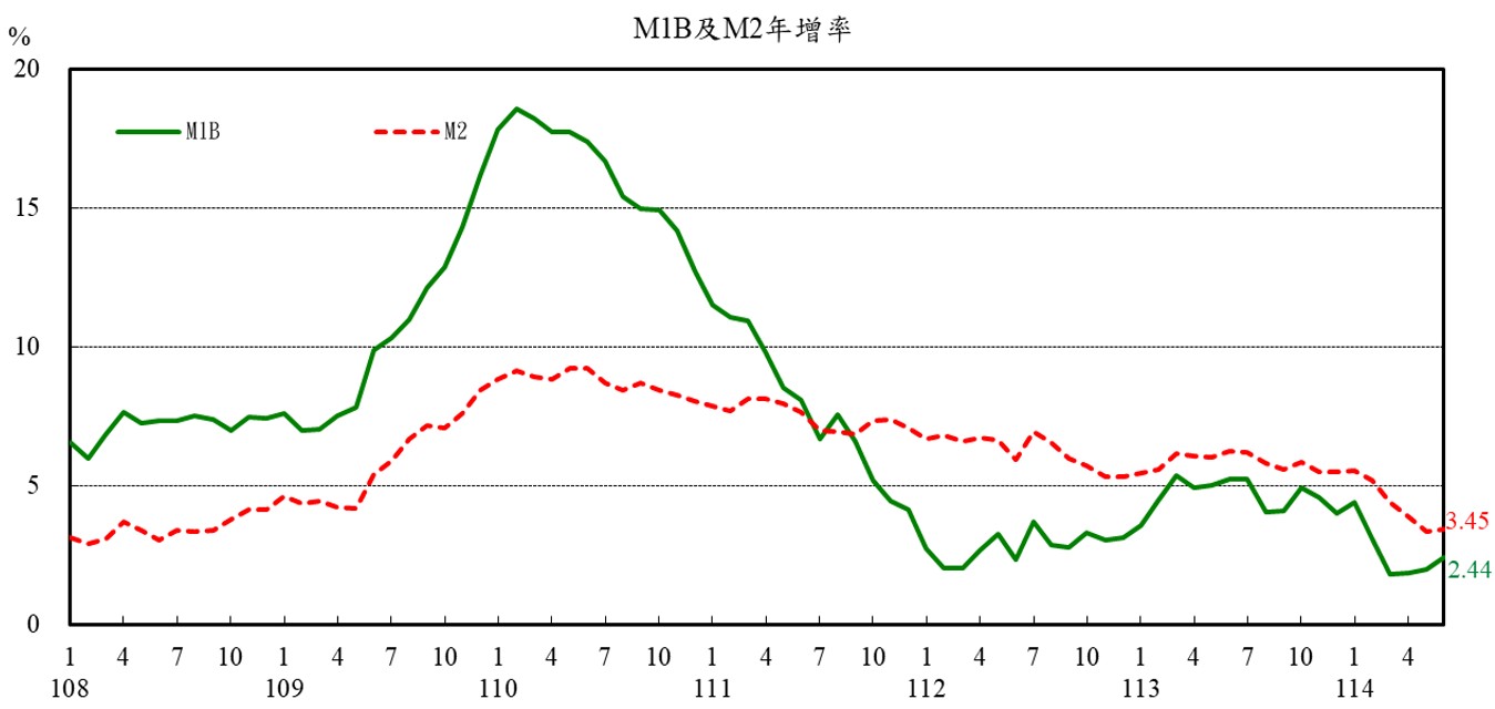 圖1_M1B及M2年增率