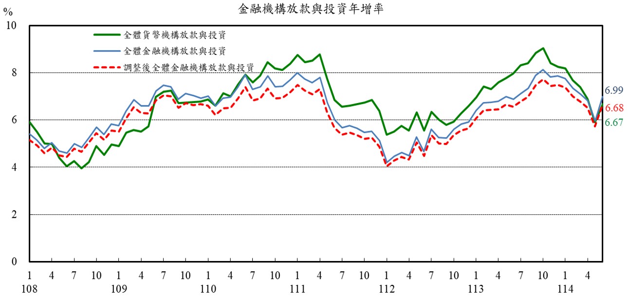 圖2_金融機構放款與投資年增率