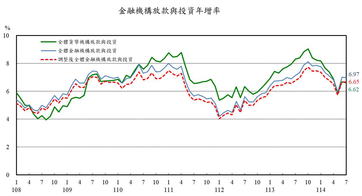 1140822附圖2-金融機構放款與投資年增率