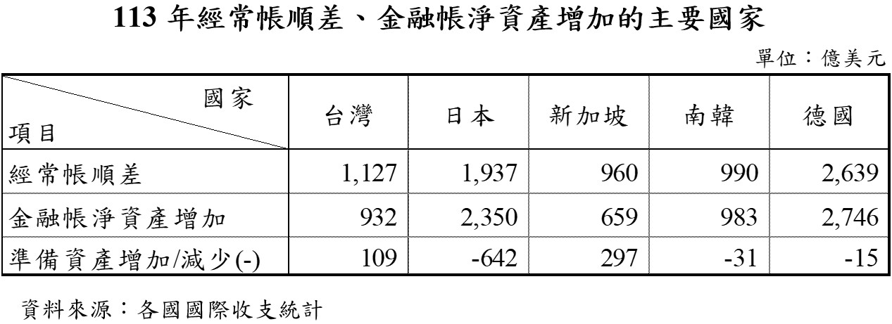 附圖2_參考資料_經常帳順差金融帳淨資產增加主要國家