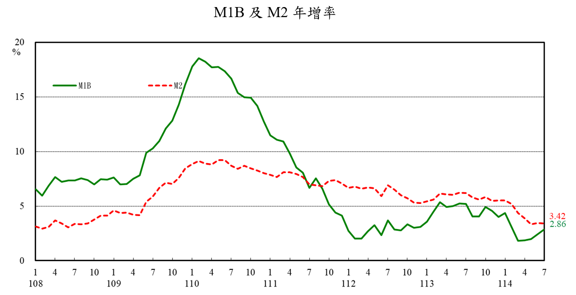 1140822附圖1-M1B及M2年增率