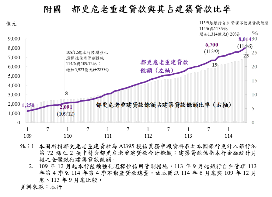 1140815附圖-都更危老重建貸款與其占建築貸款比率