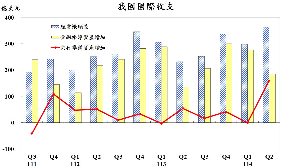 附圖1_新聞稿_我國國際收支