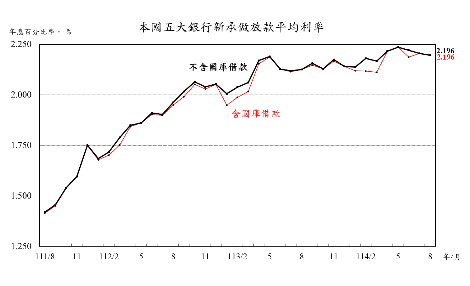 1140918附圖-本國五大銀行新承做放款平均利率