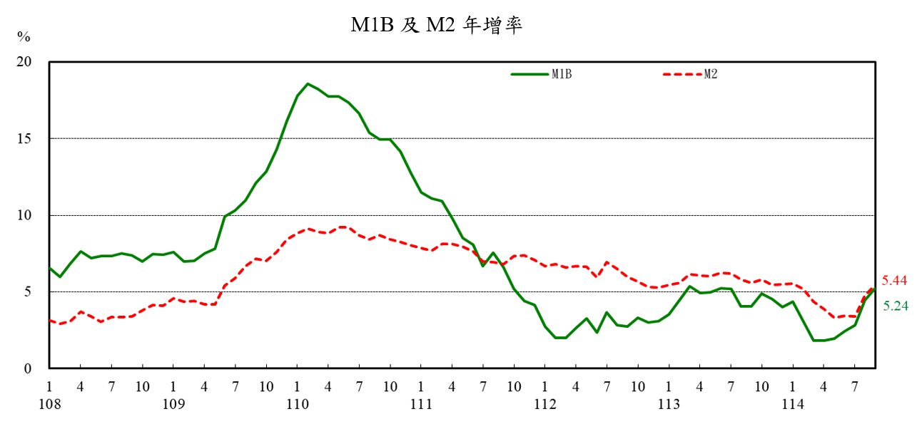 1141023附圖1-M1B及M2年增率
