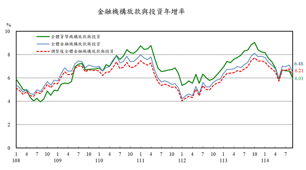 1141023附圖2-金融機構放款與投資年增率