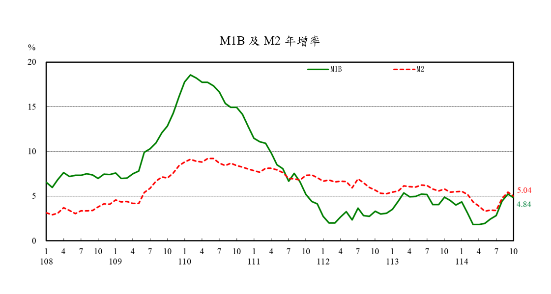 1141124附圖1-M1B及M25年增率