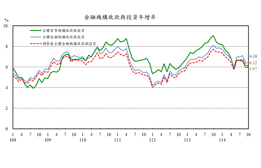 1141124附圖2-金融機構放款與投資年增率