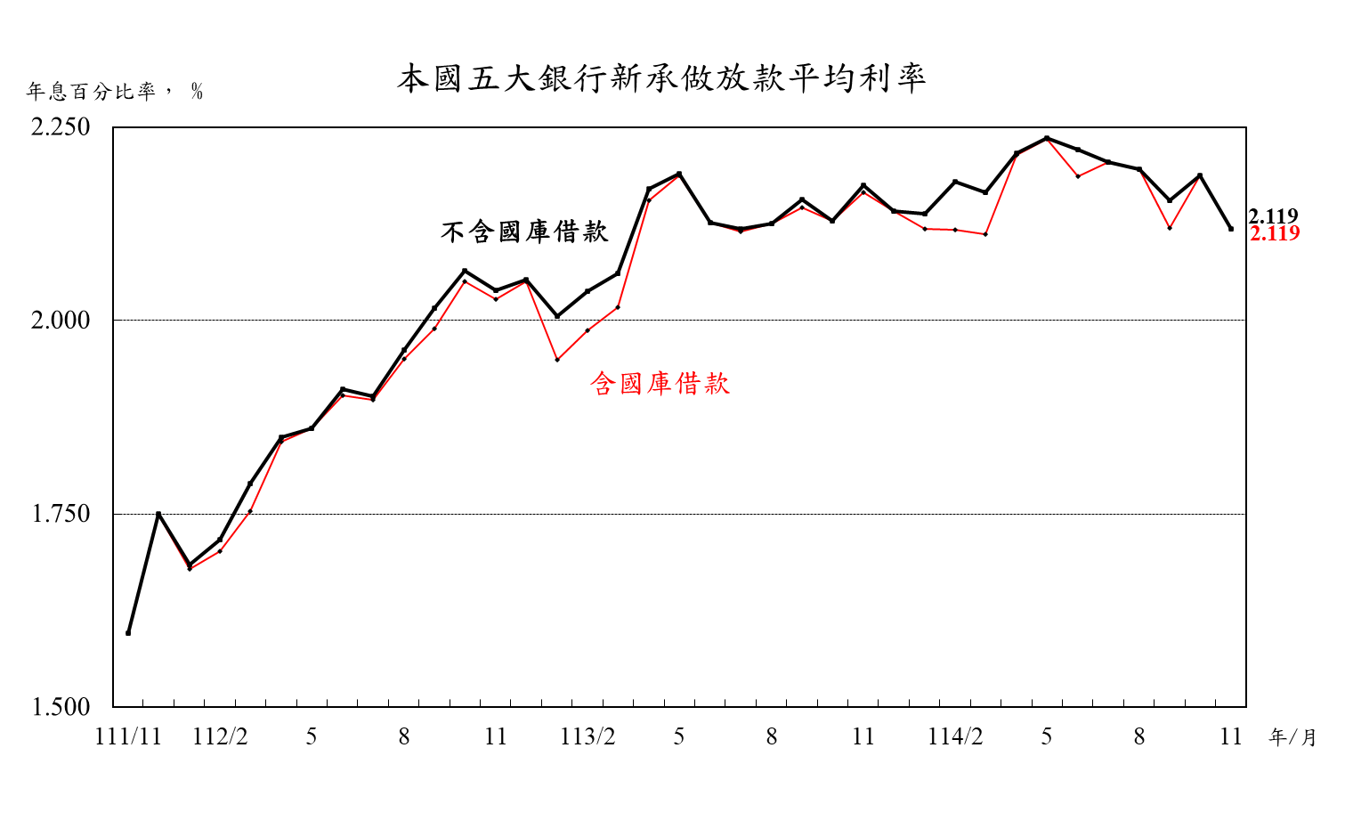1141218附圖-大銀行新承做放款平均利率