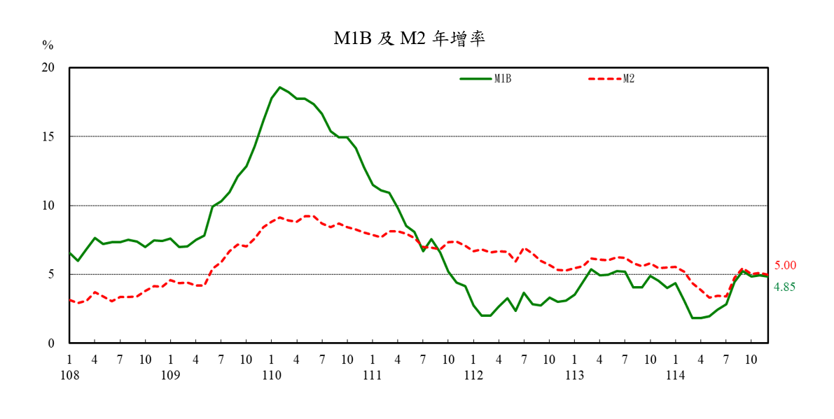 1150123附圖1-M1B及M2年增率