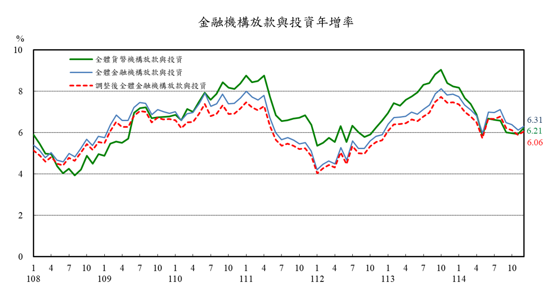 1150123附圖2-金融機構放款與投資年增率
