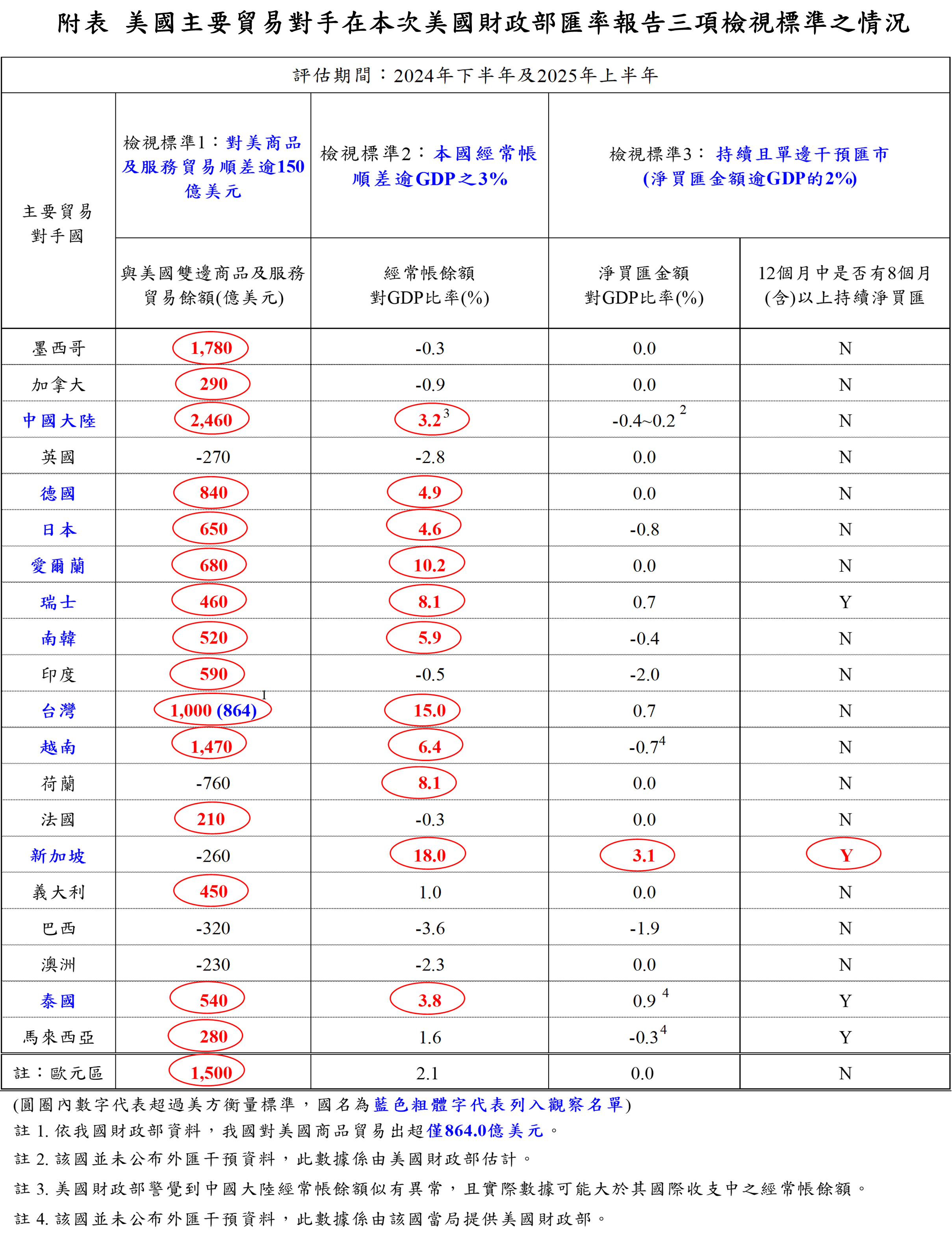 1150130附表-美國主要貿易對手在本次美國財政部匯率報告三項檢視標準之情況