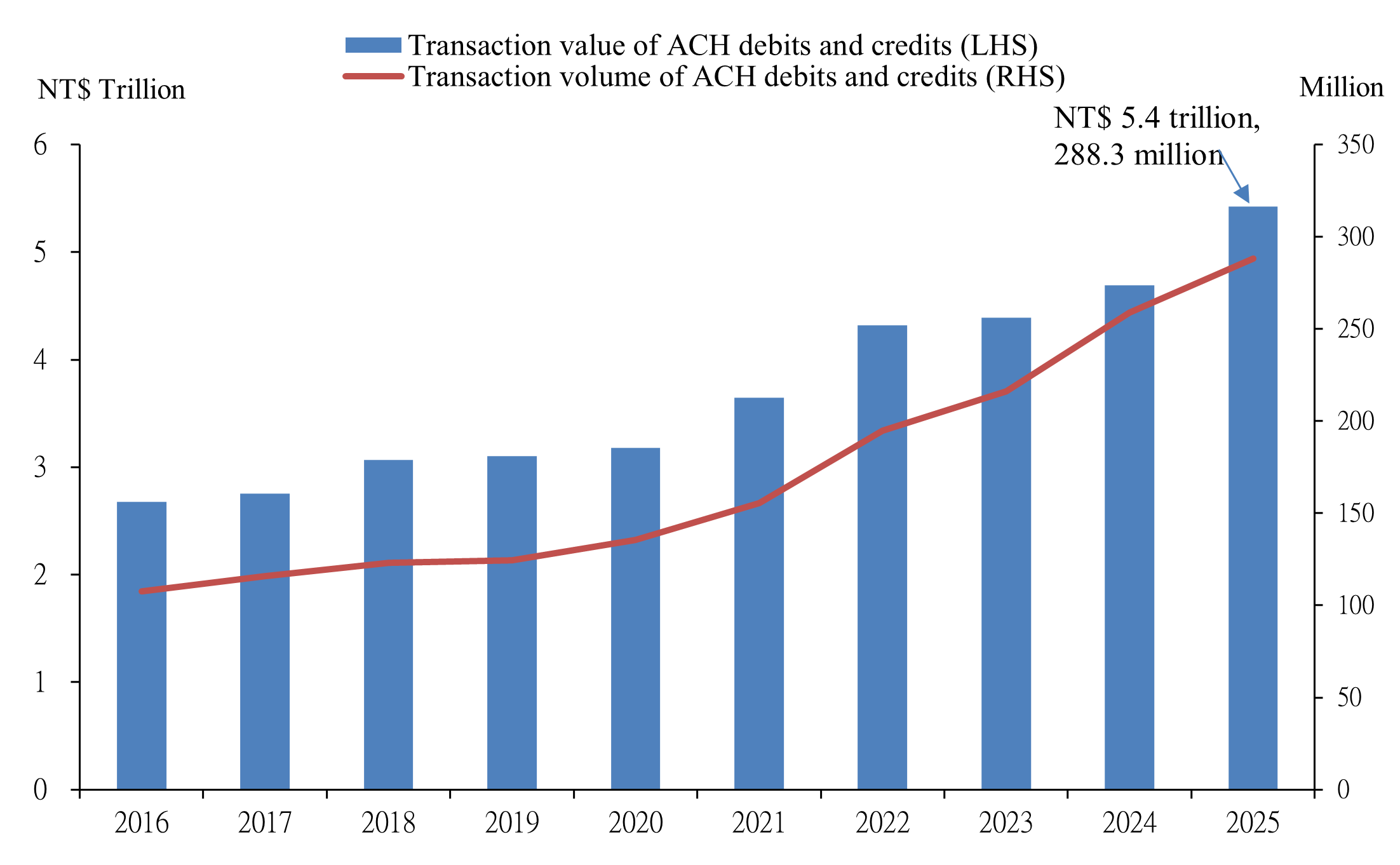 票據交換結算系統_ACH營運量(115.1.20)(英文)