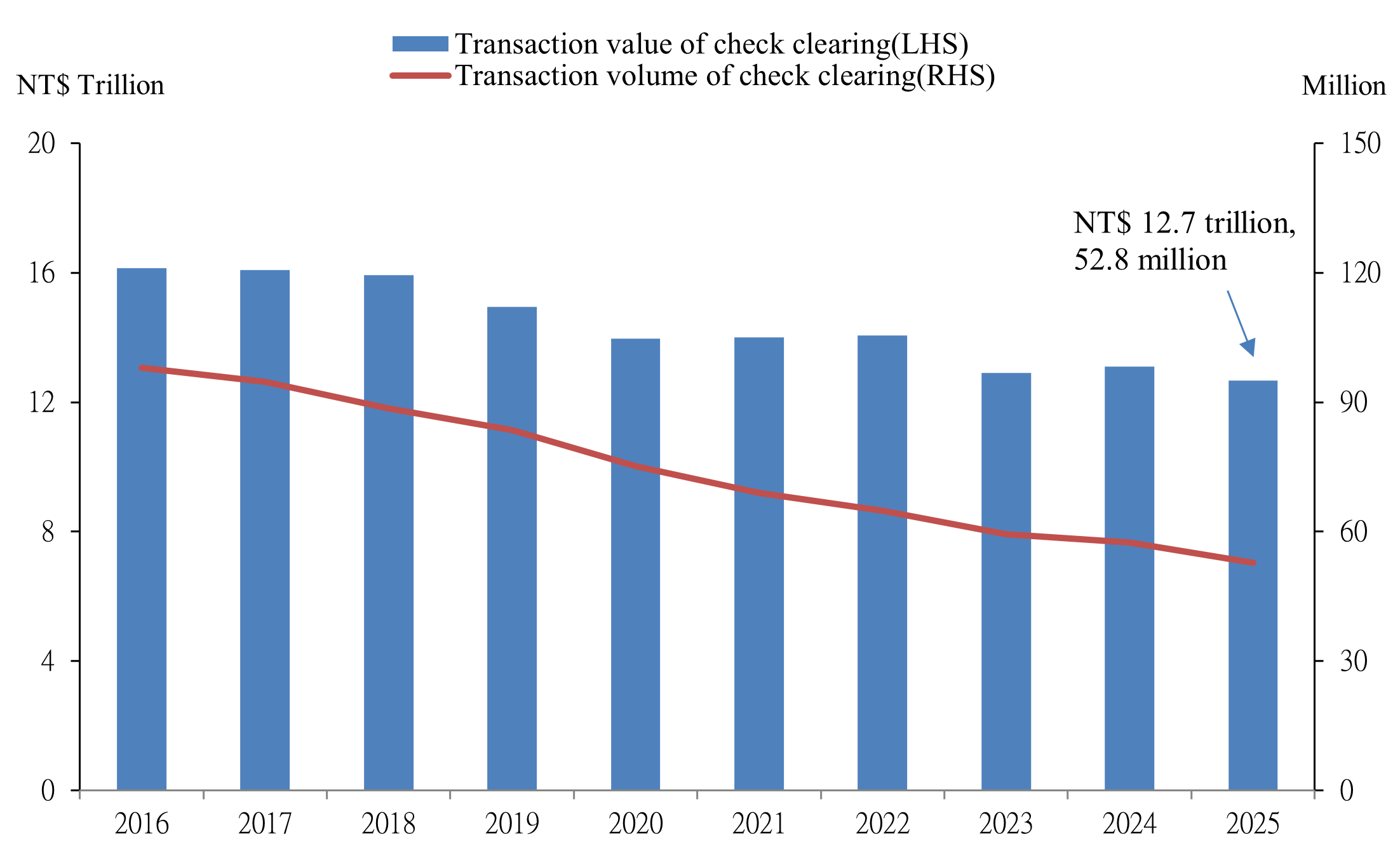 票據交換結算系統_票據交換營運量(115.1.20)(英文)