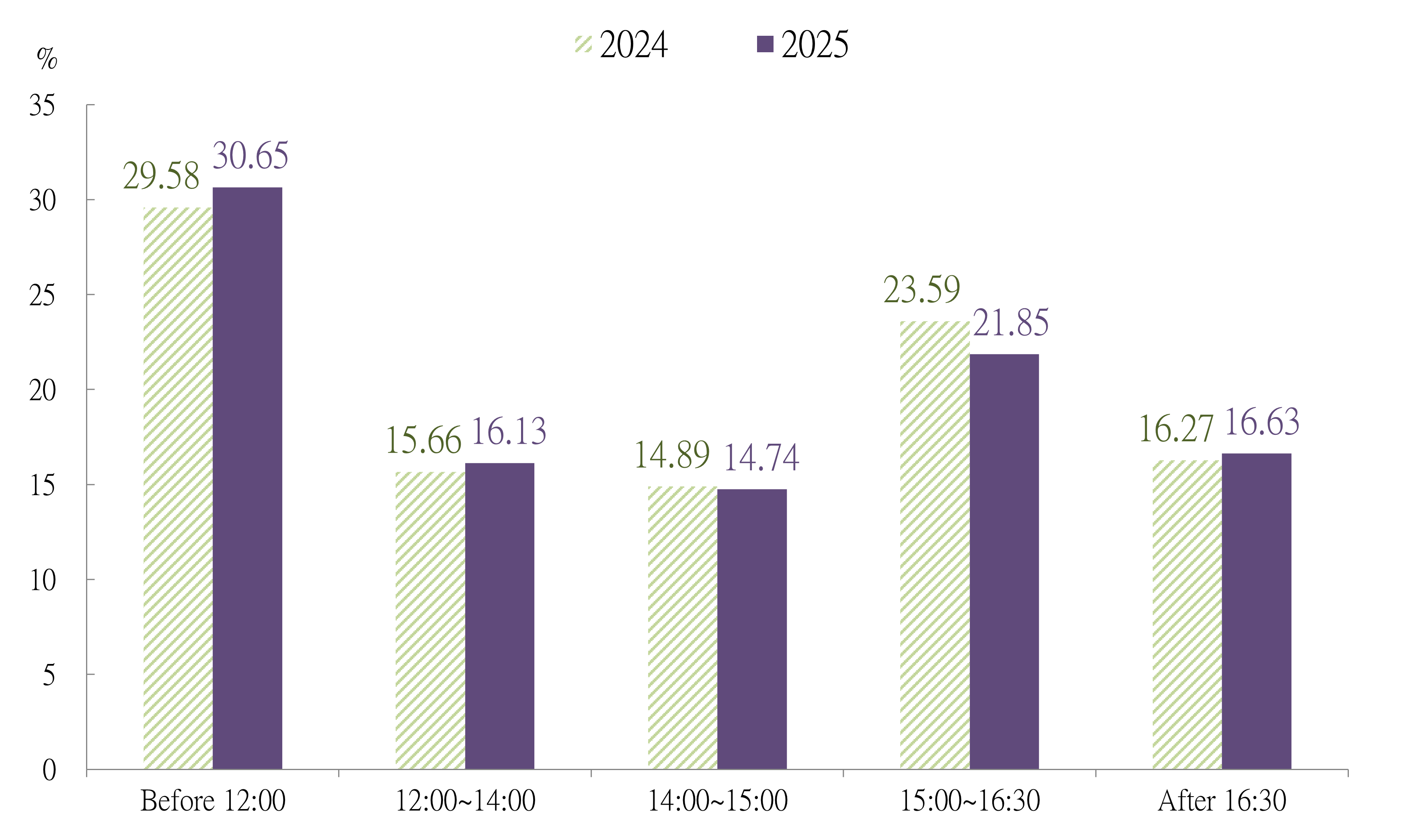 同資系統_分時清算金額比重(2024&2025)(英文)