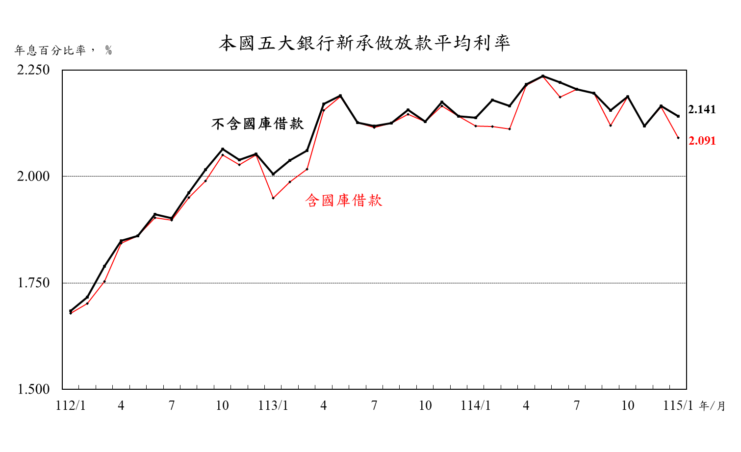 1150225附圖-本國五大銀行新承做放款平均利率