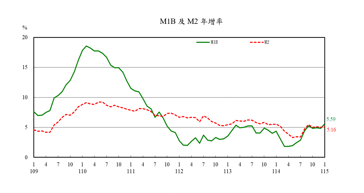 1150226附圖1-M1B及M2年增率