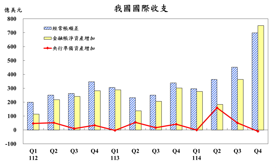1150226附圖-我國國際收支