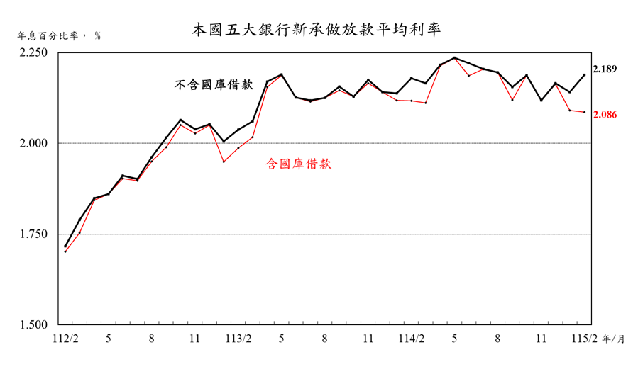 1150319附圖-本國五大銀行新承做放款平均利率