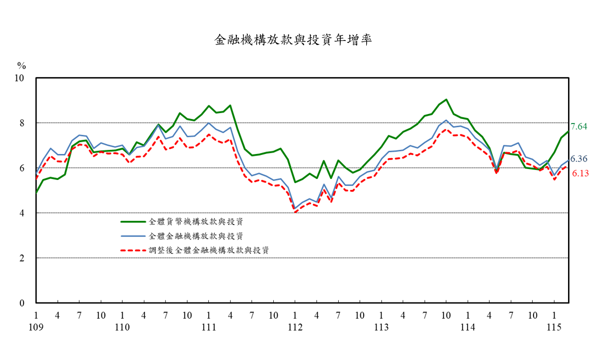 1150423附圖2-金融機構放款與投資年增率