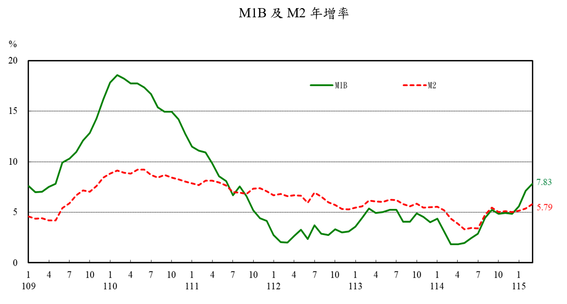 1150423附圖1-M1B及M2年增率