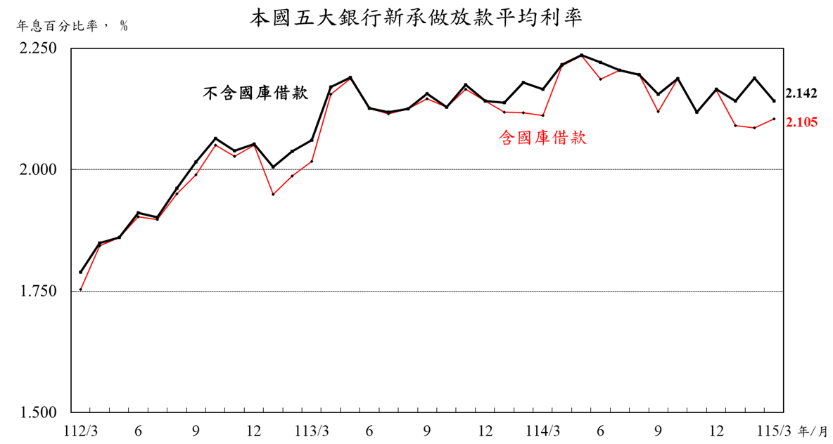 1150422附圖-本國五大銀行新承做放款平均利率