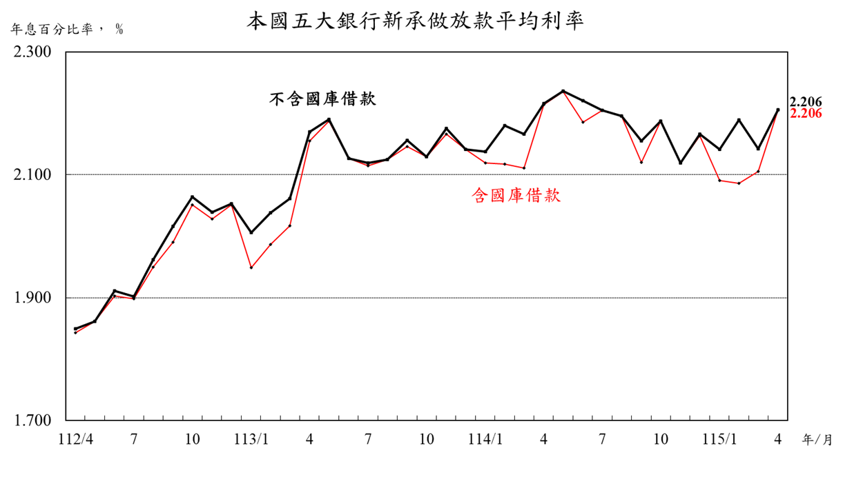 1150521附圖-本國五大銀行新承做放款平均利率