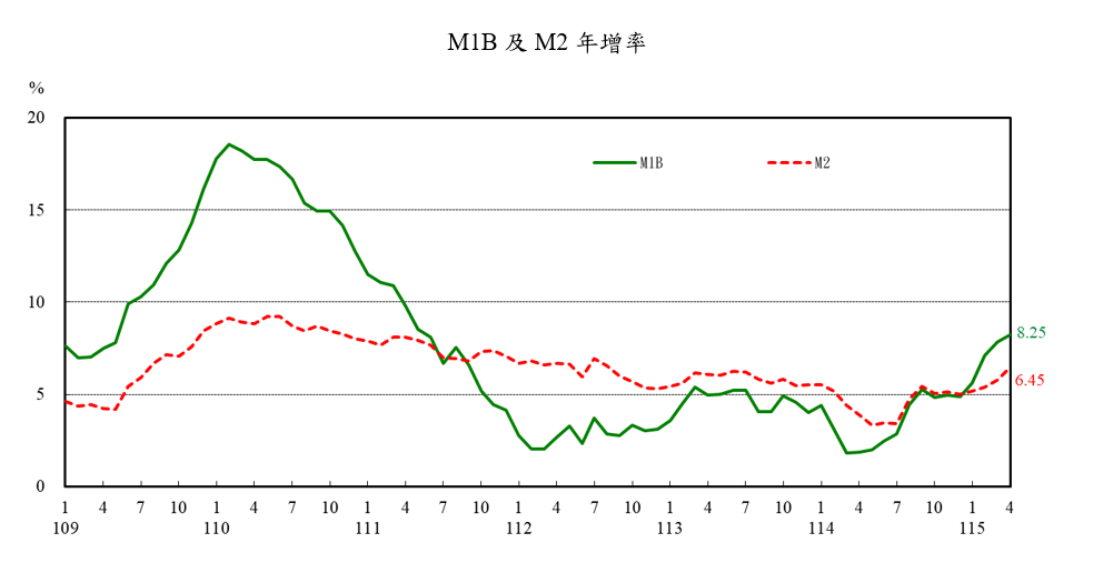 1150522附圖1-M1B及M2年增率