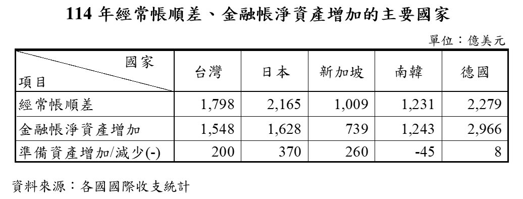 1150520附圖1-114年經常帳順差、金融帳淨資產增加的主要國家