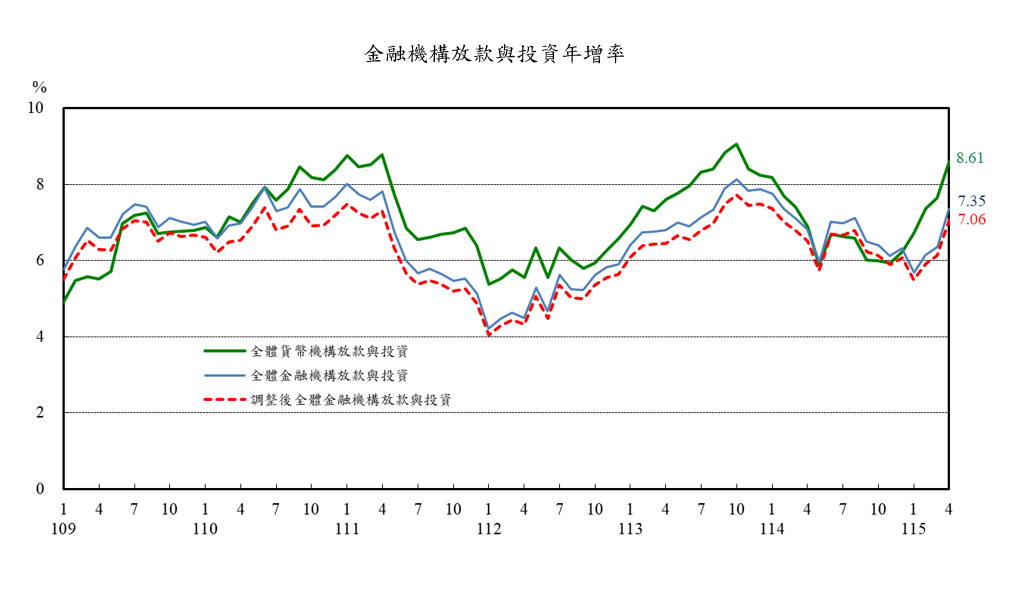 1150522附圖2-金融機構放款與投資年增率