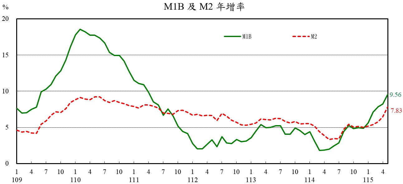圖1_M1B及M2年增率