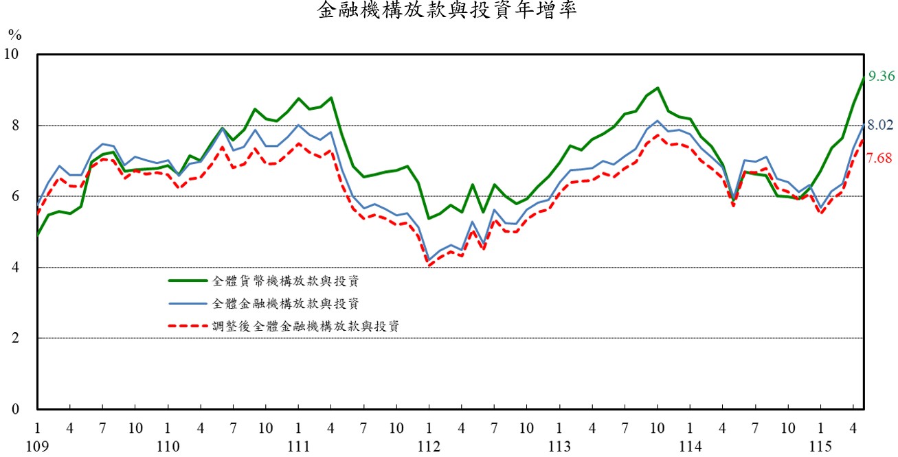 圖2_金融機構放款與投資年增率