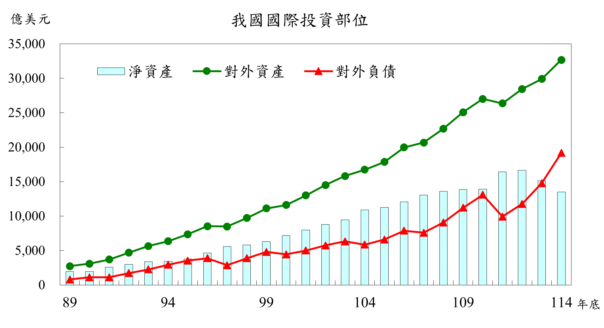 1150615附圖-我國國際投資部位