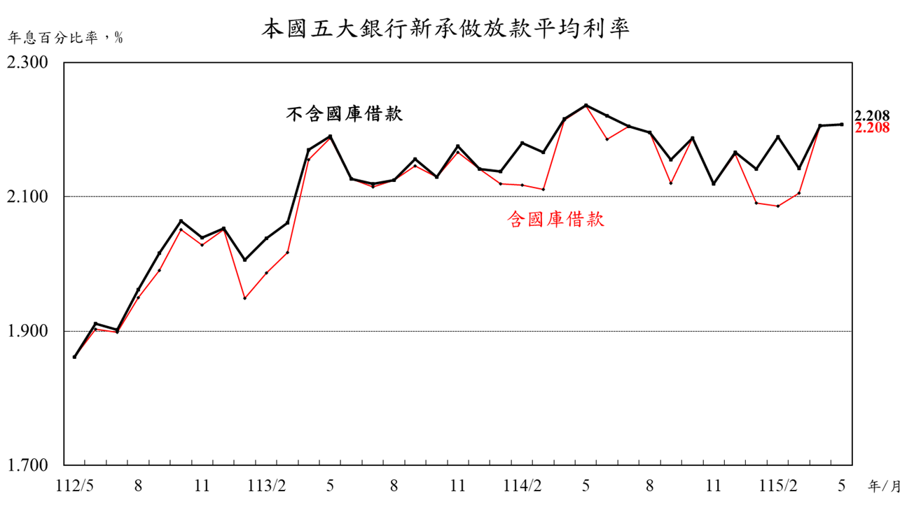 1150618附圖-本國五大銀行新承作放款平均利率