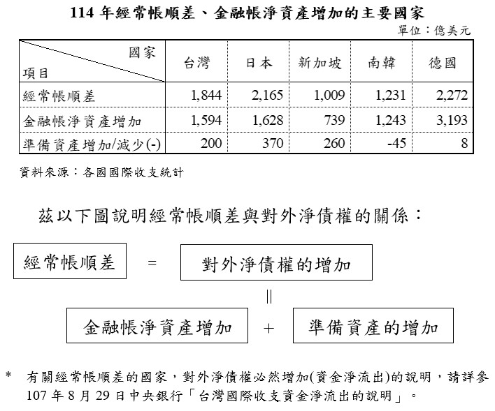 國際收支-圖1