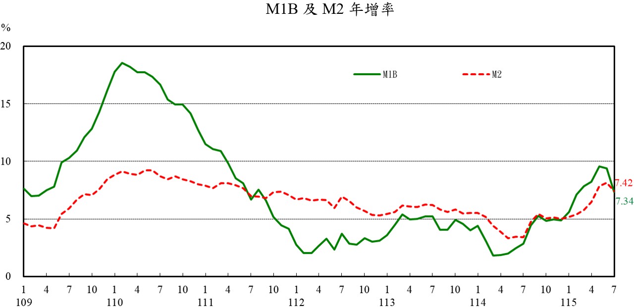 圖1_M1B及M2年增率