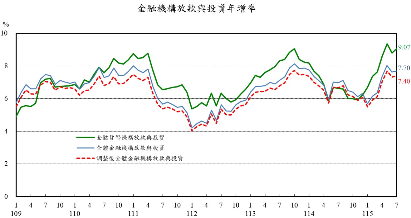 圖2_金融機構放款與投資年增率