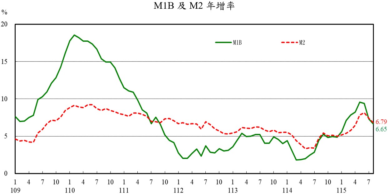 圖1_M1B及M2年增率