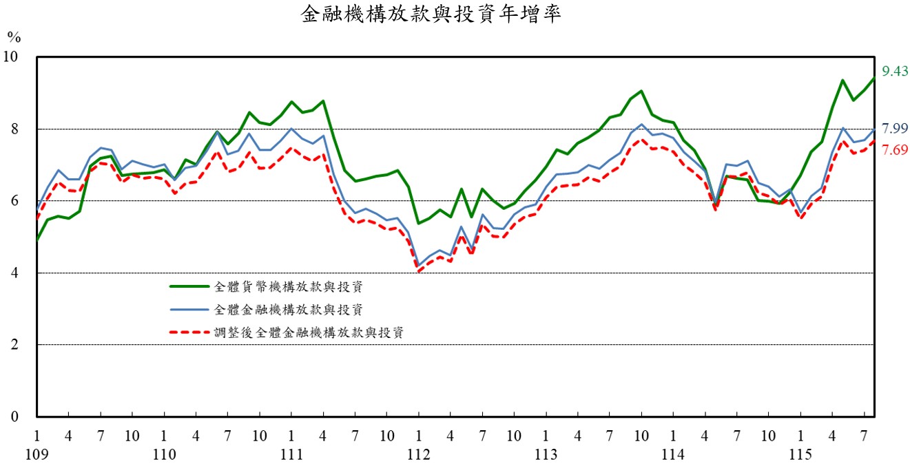 圖2_金融機構放款與投資年增率