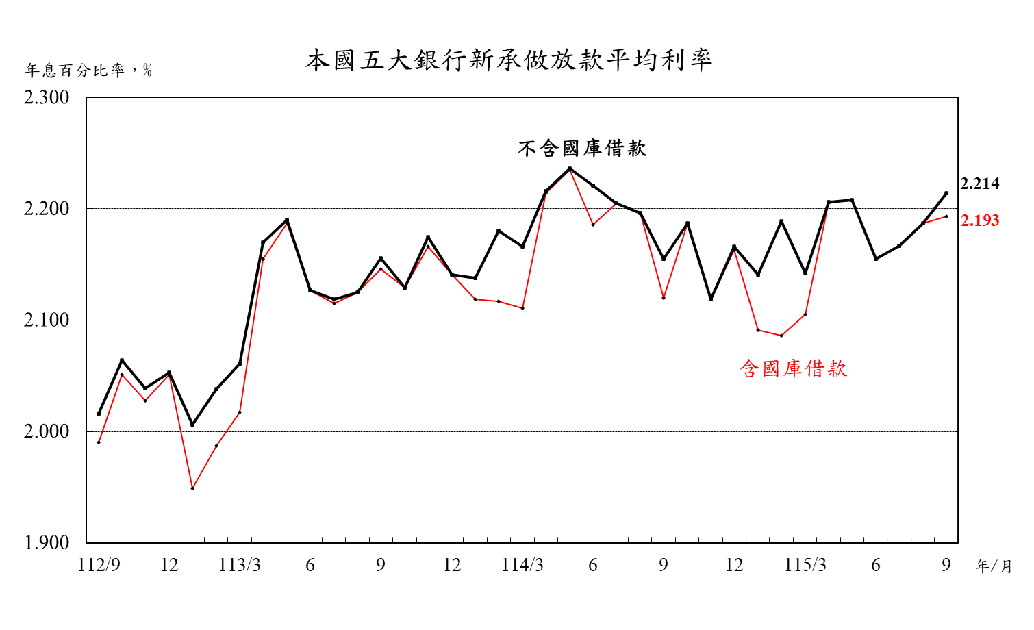 1151022附圖-五大銀行新承做放款金額與利率統計表