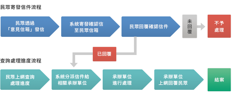 1.民眾透過意見信箱發信 2.系統寄發確認信至民眾信箱 3.民眾回覆確認信件 4-1.未回覆-不于處理 4-2.已回覆-系統分派信件給承辦單位 5.承辦單位處理並回覆民眾 6.結案