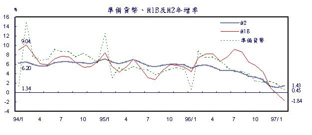 準備貨幣、M1B及M2年增率