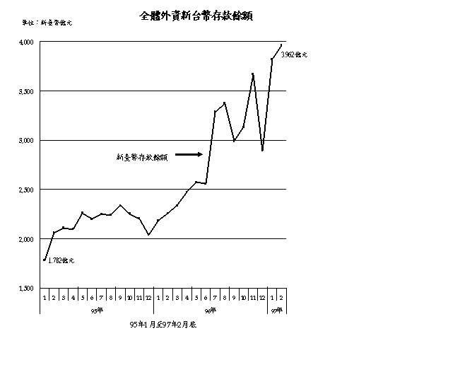 全體外資新臺幣存款餘額