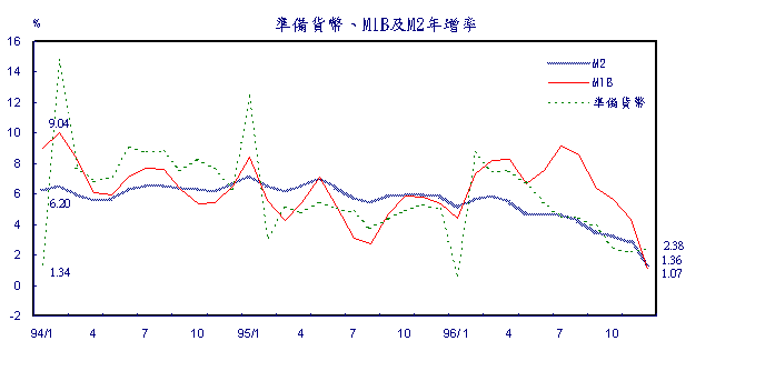 準備貨幣、MIS及M2年增率