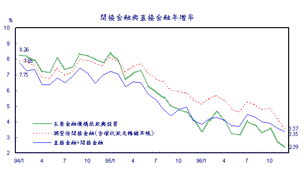 間接金融與直接金融年增率