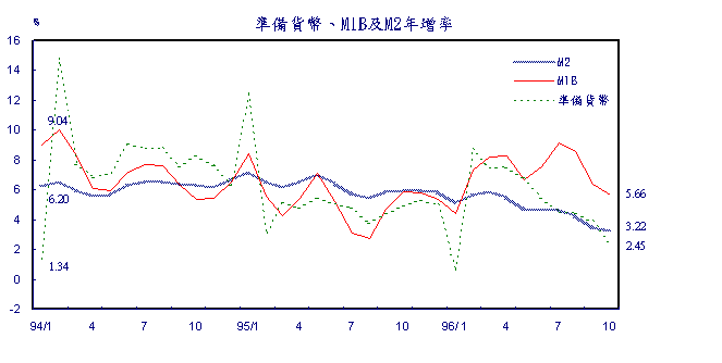 準備貨幣、M1B及M2年增率