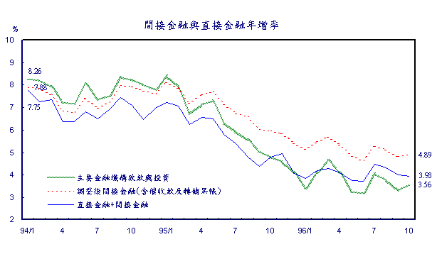 直接金融與間接金融年增率
