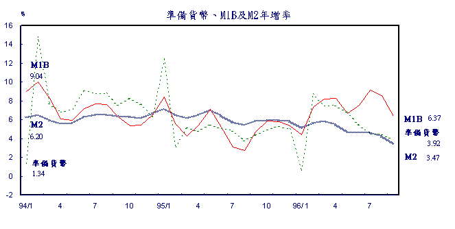 準備貨幣、M1B及M2年增率