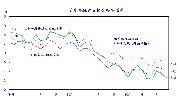 直接金融與間接金融年增率