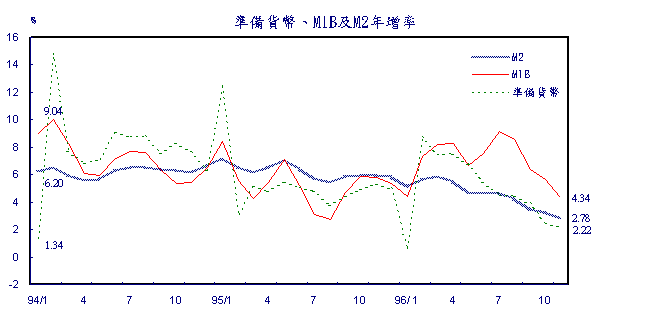準備貨幣、M1B及M2年增率